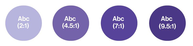 Four purple circles arranged from worst contrast to best